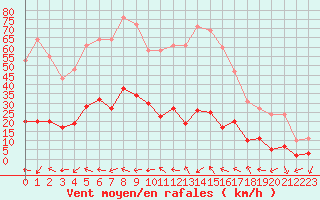 Courbe de la force du vent pour Marseille - Saint-Loup (13)