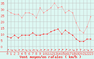 Courbe de la force du vent pour Champagne-sur-Seine (77)