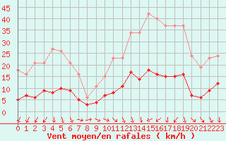 Courbe de la force du vent pour Sorcy-Bauthmont (08)