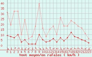 Courbe de la force du vent pour Xert / Chert (Esp)