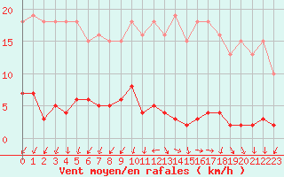 Courbe de la force du vent pour Sainte-Ouenne (79)