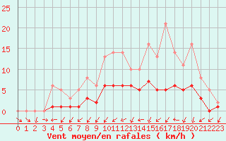 Courbe de la force du vent pour Lobbes (Be)