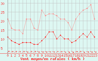 Courbe de la force du vent pour Montredon des Corbires (11)