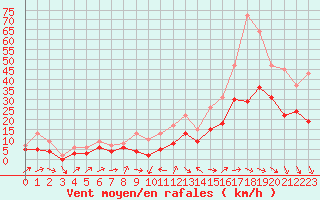 Courbe de la force du vent pour Plussin (42)