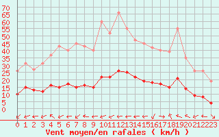 Courbe de la force du vent pour Marseille - Saint-Loup (13)