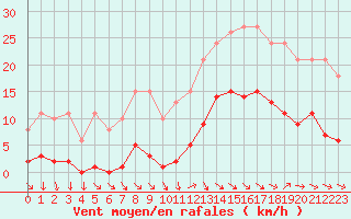 Courbe de la force du vent pour Gurande (44)