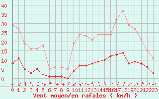 Courbe de la force du vent pour Six-Fours (83)