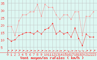 Courbe de la force du vent pour Bonnecombe - Les Salces (48)