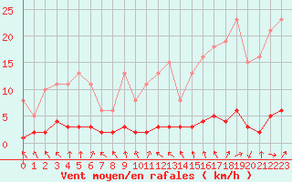 Courbe de la force du vent pour Vernouillet (78)