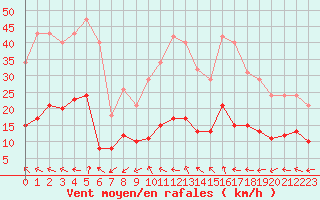 Courbe de la force du vent pour Pomrols (34)