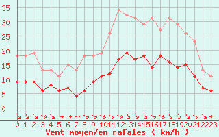 Courbe de la force du vent pour Valleroy (54)