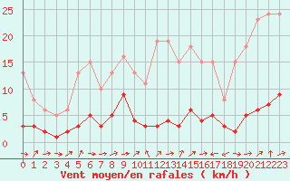 Courbe de la force du vent pour Ancey (21)