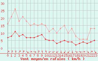 Courbe de la force du vent pour Engins (38)