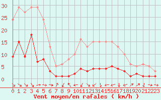 Courbe de la force du vent pour Malbosc (07)