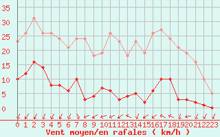 Courbe de la force du vent pour Mouilleron-le-Captif (85)