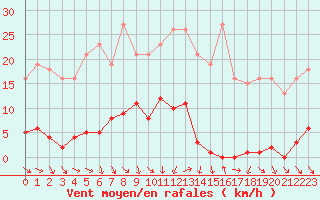 Courbe de la force du vent pour Roujan (34)