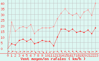 Courbe de la force du vent pour Montredon des Corbires (11)