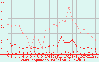 Courbe de la force du vent pour Roujan (34)