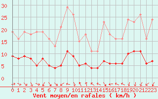 Courbe de la force du vent pour Pouzauges (85)