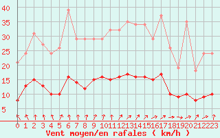 Courbe de la force du vent pour Combs-la-Ville (77)