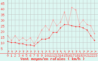 Courbe de la force du vent pour Izegem (Be)