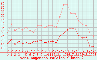 Courbe de la force du vent pour Pirou (50)