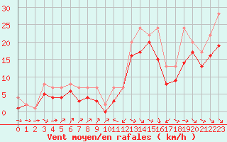 Courbe de la force du vent pour Plussin (42)