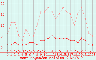 Courbe de la force du vent pour Sauteyrargues (34)
