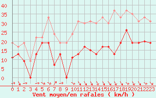 Courbe de la force du vent pour Perpignan (66)