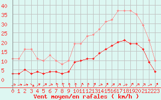 Courbe de la force du vent pour La Chapelle-Montreuil (86)