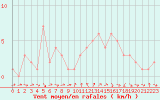 Courbe de la force du vent pour Orschwiller (67)