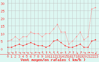 Courbe de la force du vent pour Xert / Chert (Esp)