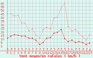 Courbe de la force du vent pour Aouste sur Sye (26)