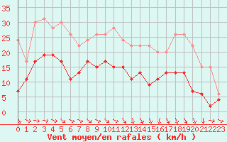Courbe de la force du vent pour Deauville (14)