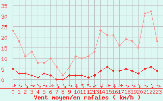 Courbe de la force du vent pour Thoiras (30)