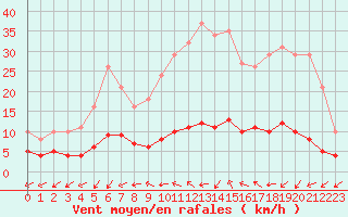 Courbe de la force du vent pour Frontenay (79)