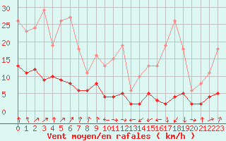 Courbe de la force du vent pour Engins (38)