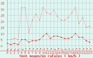 Courbe de la force du vent pour Douzens (11)