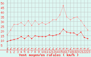 Courbe de la force du vent pour Monts-sur-Guesnes (86)