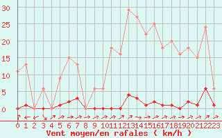 Courbe de la force du vent pour Bussy (60)