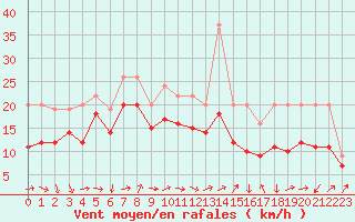 Courbe de la force du vent pour Plussin (42)