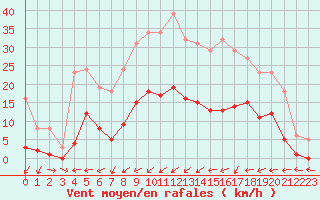 Courbe de la force du vent pour Liefrange (Lu)