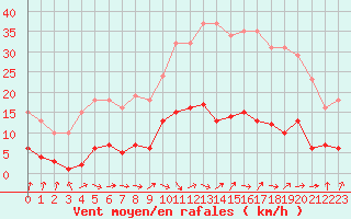 Courbe de la force du vent pour Marseille - Saint-Loup (13)