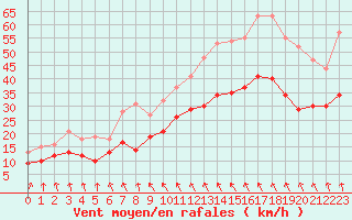 Courbe de la force du vent pour Dunkerque (59)