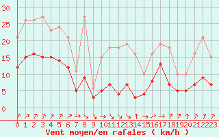 Courbe de la force du vent pour La Chapelle-Montreuil (86)