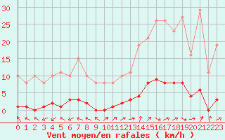 Courbe de la force du vent pour Bouligny (55)