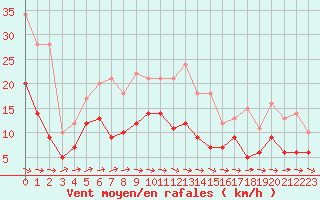 Courbe de la force du vent pour Evreux (27)