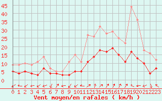 Courbe de la force du vent pour Salon-de-Provence (13)