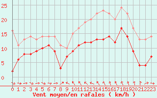 Courbe de la force du vent pour Solenzara - Base arienne (2B)