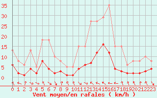 Courbe de la force du vent pour Les Pennes-Mirabeau (13)